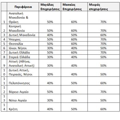 Αναπτυξιακός Νόμος 4887/2022 – «Ενίσχυση Τουριστικών Επενδύσεων» (2η προκήρυξη)